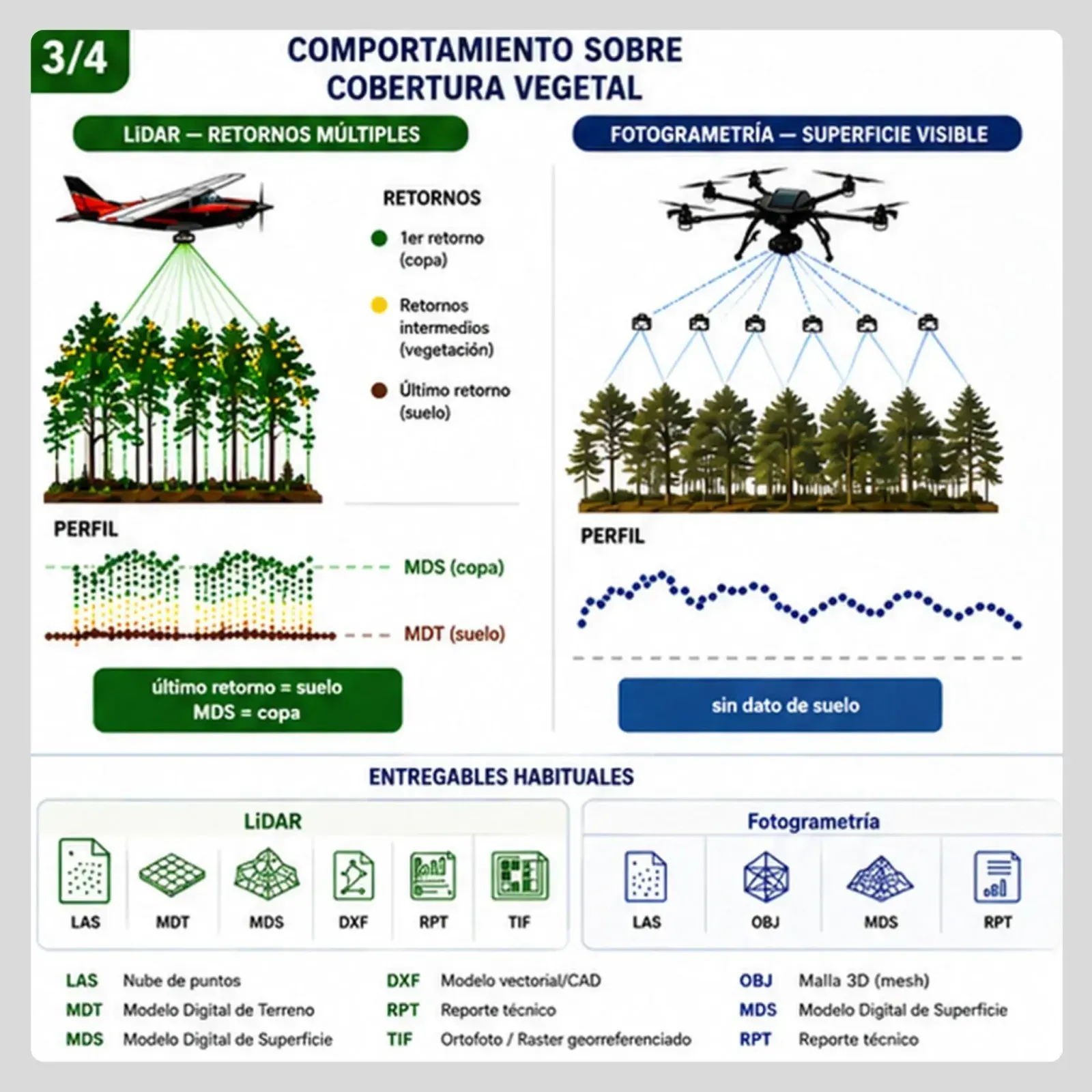 Diagrama comparativo del comportamiento de LiDAR y fotogrametría sobre cobertura vegetal, con los retornos de copa, vegetación intermedia y suelo, y los perfiles de MDS y MDT resultantes