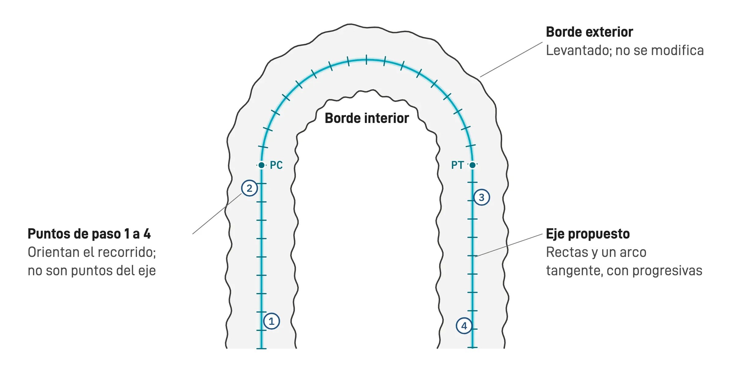 Diagrama en planta de un retorno. Dos bordes irregulares levantados, un eje propuesto en turquesa formado por dos rectas y un arco con marcas de progresiva y los puntos PC y PT, y cuatro puntos de paso numerados ligeramente fuera del eje.