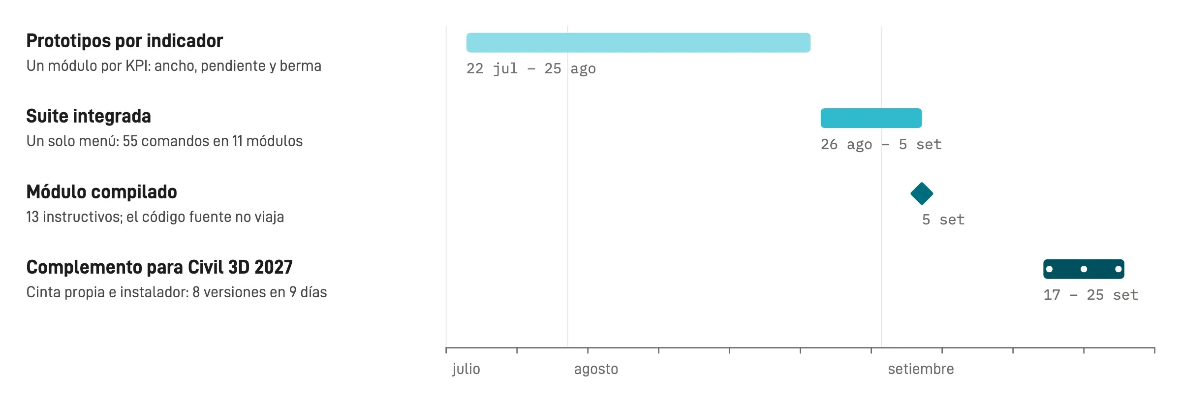 Línea de tiempo de julio a setiembre de 2026 con cuatro etapas: prototipos por indicador del 22 de julio al 25 de agosto, suite integrada del 26 de agosto al 5 de setiembre, módulo compilado el 5 de setiembre y complemento para Civil 3D 2027 del 17 al 25 de setiembre.