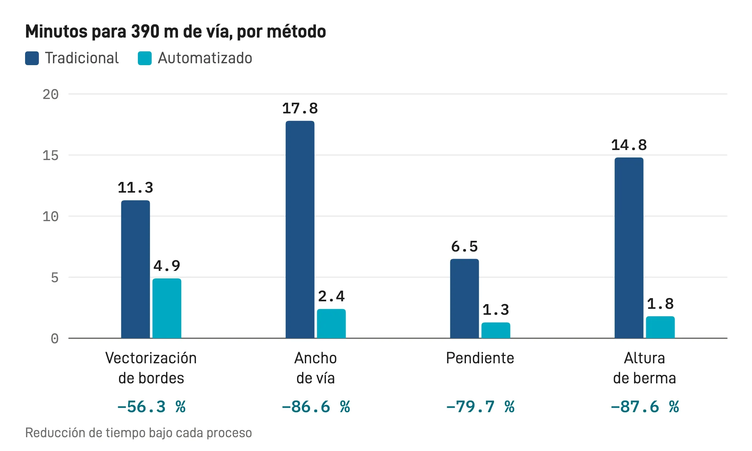 Gráfico de barras con los minutos de cada proceso en la muestra de 390 m. Vectorización de bordes: 11.3 a mano y 4.9 automatizado. Ancho de vía: 17.8 y 2.4. Pendiente: 6.5 y 1.3. Altura de berma: 14.8 y 1.8.