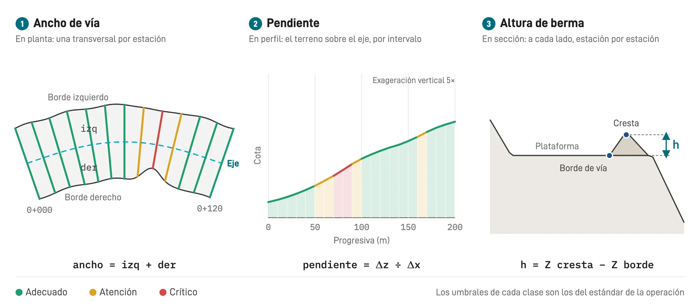 Diagrama de los tres indicadores. En planta, transversales perpendiculares al eje entre el borde izquierdo y el derecho, coloreadas por clase. En perfil, el terreno sobre el eje con cada intervalo coloreado según su pendiente. En sección, la altura de berma medida entre el borde de la vía y la cresta.