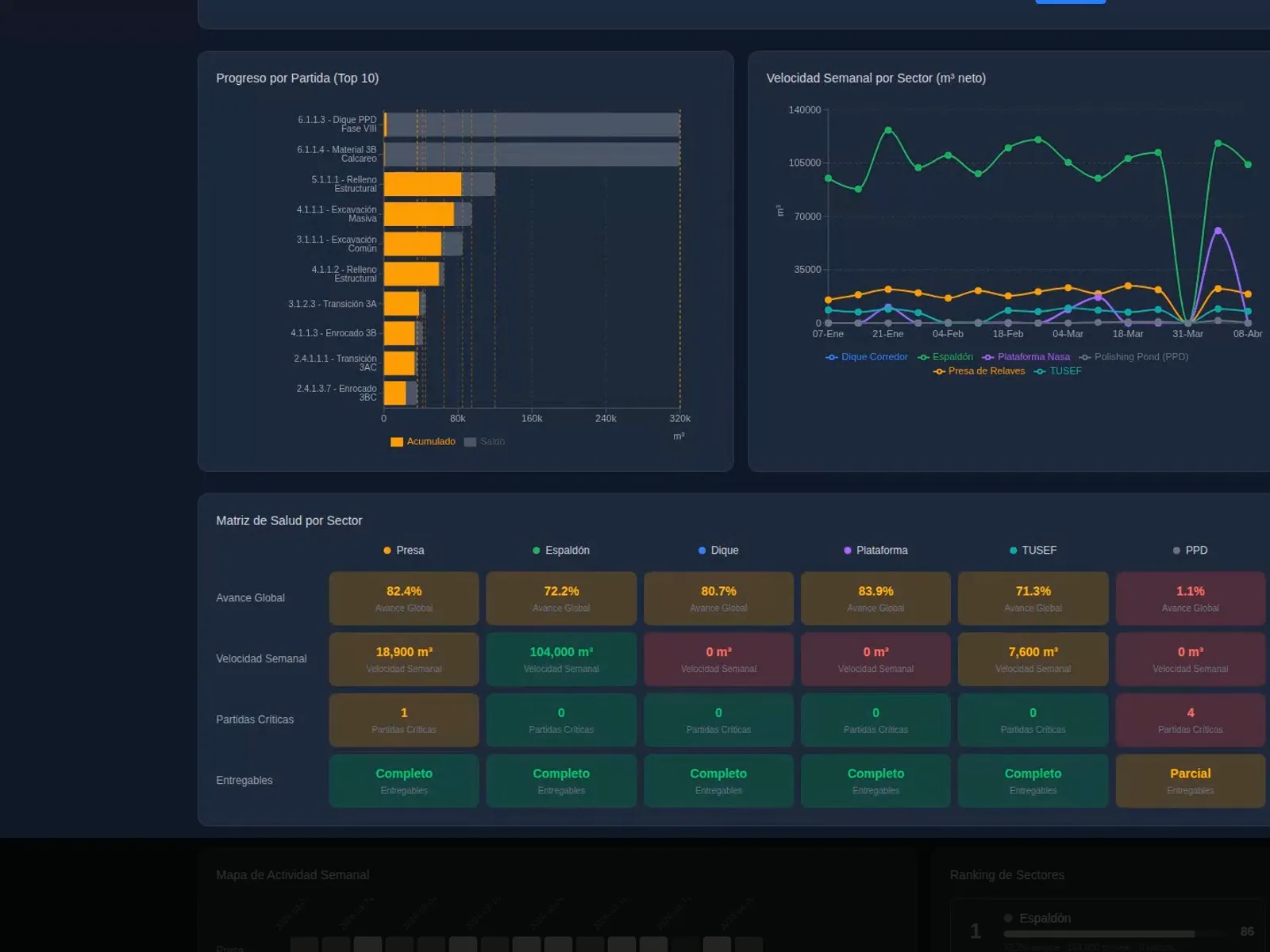 Dashboard geoespacial con indicadores de avance